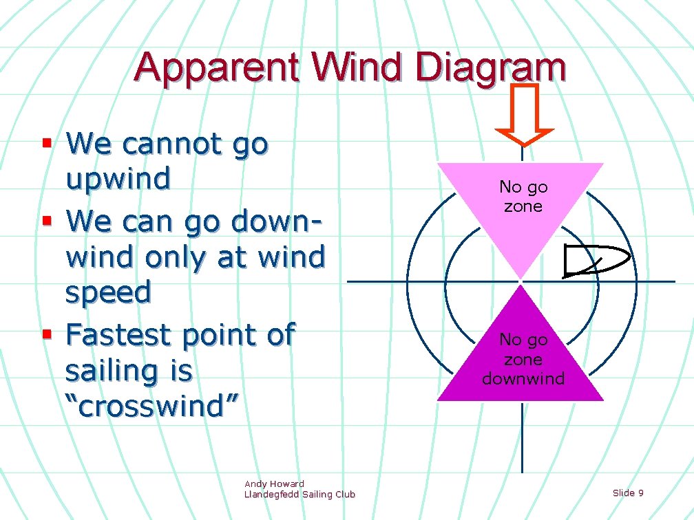 Apparent Wind Diagram § We cannot go upwind § We can go downwind only