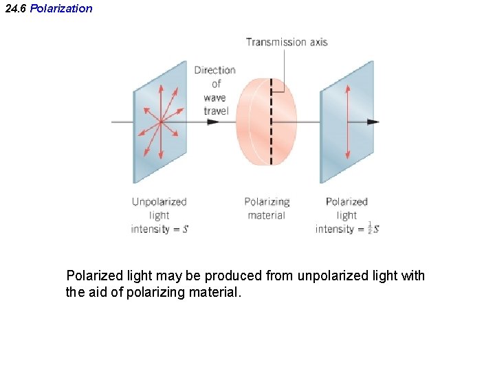 24. 6 Polarization Polarized light may be produced from unpolarized light with the aid