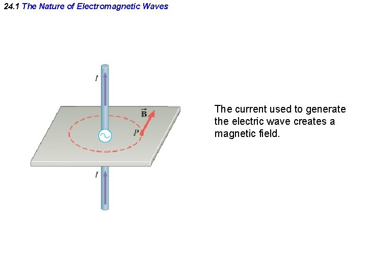 24. 1 The Nature of Electromagnetic Waves The current used to generate the electric