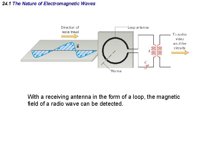 24. 1 The Nature of Electromagnetic Waves With a receiving antenna in the form