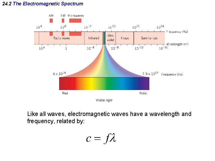 24. 2 The Electromagnetic Spectrum Like all waves, electromagnetic waves have a wavelength and