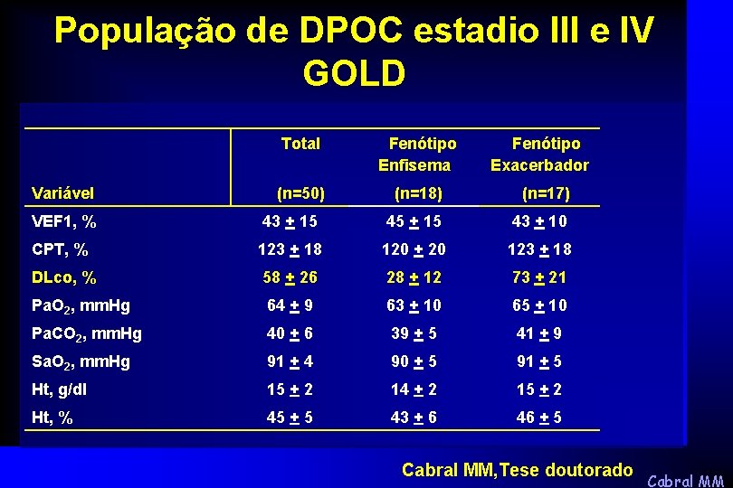 População de DPOC estadio III e IV GOLD Variável Total Fenótipo Enfisema Fenótipo Exacerbador