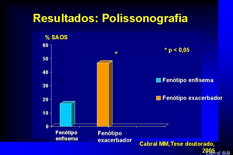 Resultados: Polissonografia % SAOS 60 * 50 * p < 0, 05 40 Fenótipo