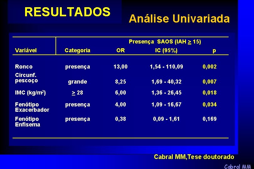 RESULTADOS Análise Univariada Presença SAOS (IAH > 15) Variável Categoria OR IC (95%) p