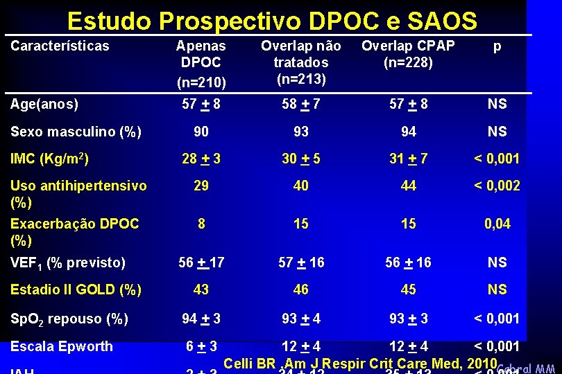 Estudo Prospectivo DPOC e SAOS Características Apenas DPOC (n=210) Overlap não tratados (n=213) Overlap