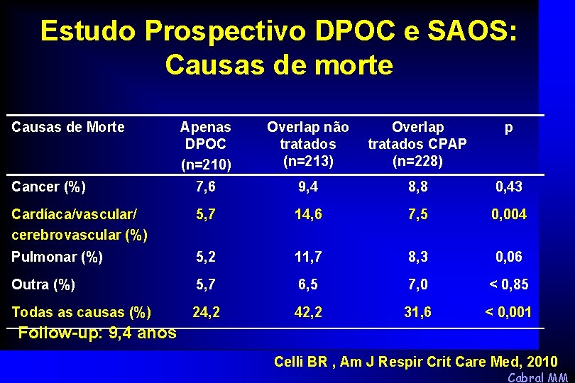 Estudo Prospectivo DPOC e SAOS: Causas de morte Causas de Morte Apenas DPOC (n=210)