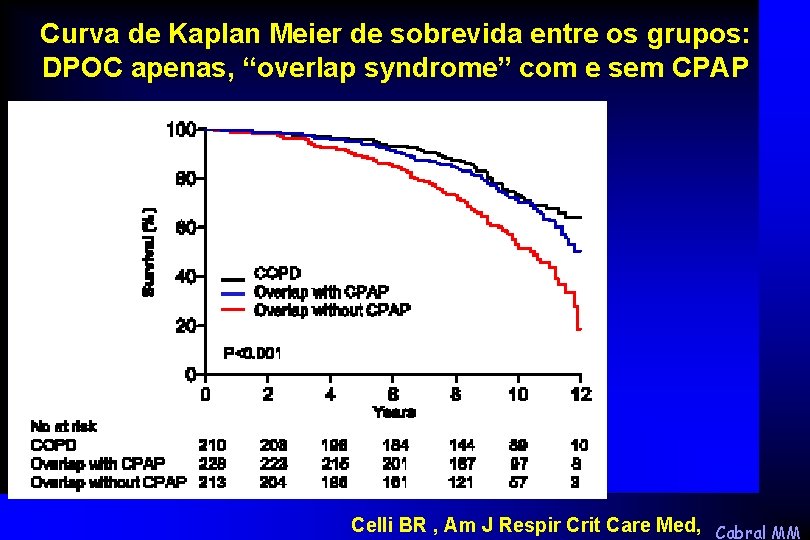 Curva de Kaplan Meier de sobrevida entre os grupos: DPOC apenas, “overlap syndrome” com