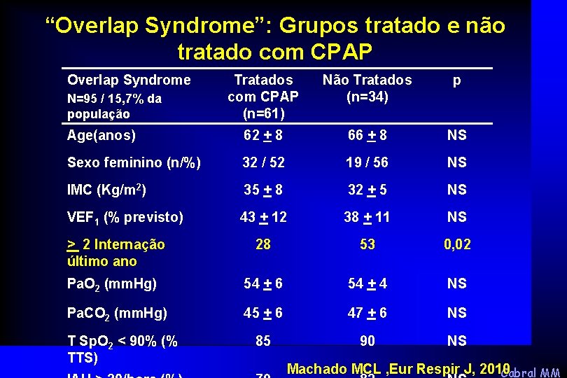 “Overlap Syndrome”: Grupos tratado e não tratado com CPAP Overlap Syndrome Tratados com CPAP