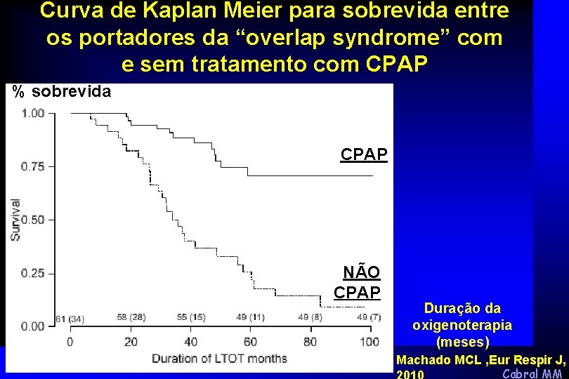 Curva de Kaplan Meier para sobrevida entre os portadores da “overlap syndrome” com e