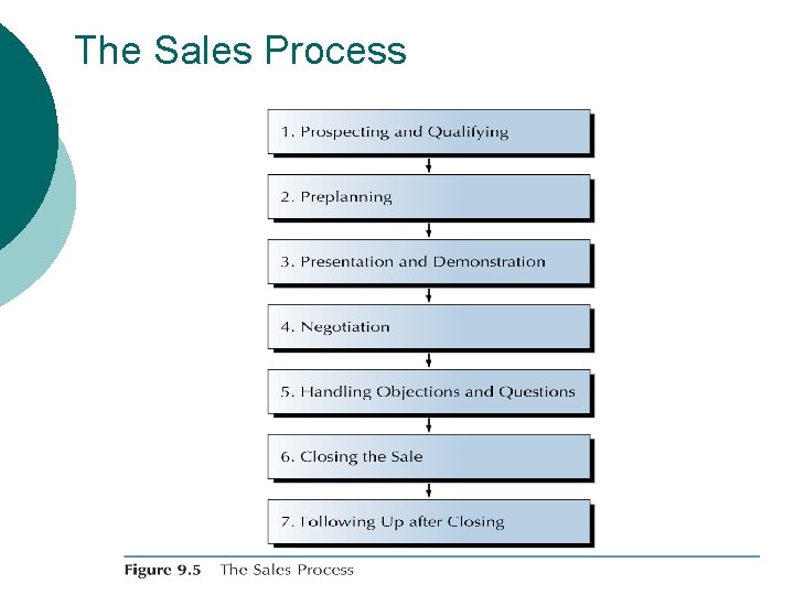 The Sales Process The Sales Process