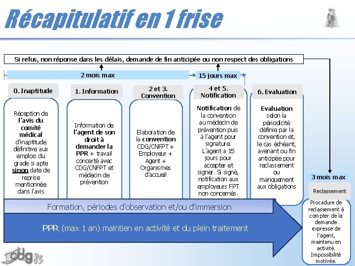 Récapitulatif en 1 frise Si refus, non réponse dans les délais, demande de fin