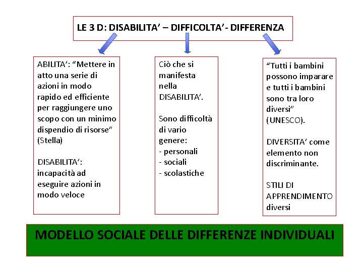 LE 3 D: DISABILITA’ – DIFFICOLTA’- DIFFERENZA ABILITA’: “Mettere in atto una serie di