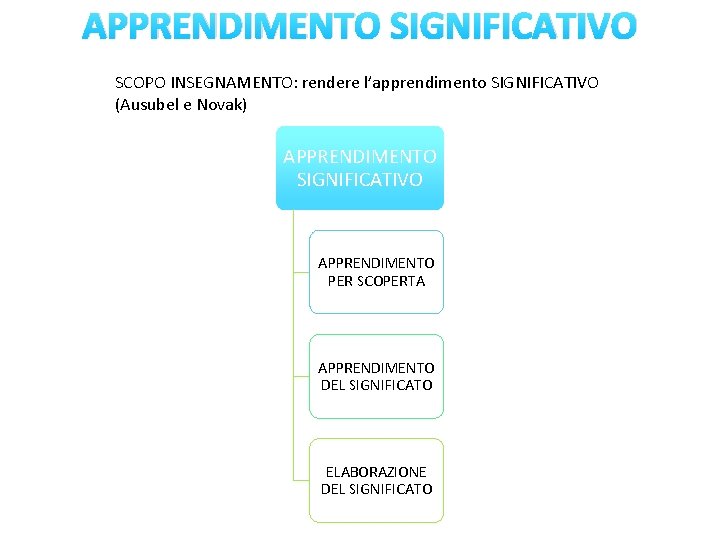 APPRENDIMENTO SIGNIFICATIVO SCOPO INSEGNAMENTO: rendere l’apprendimento SIGNIFICATIVO (Ausubel e Novak) APPRENDIMENTO SIGNIFICATIVO APPRENDIMENTO PER