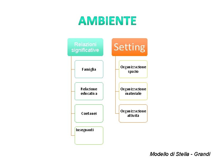 Relazioni significative Setting Famiglia Organizzazione spazio Relazione educativa Organizzazione materiale Coetanei Organizzazione attività Insegnanti