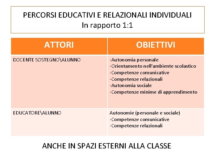 PERCORSI EDUCATIVI E RELAZIONALI INDIVIDUALI In rapporto 1: 1 ATTORI OBIETTIVI DOCENTE SOSTEGNOALUNNO -Autonomia