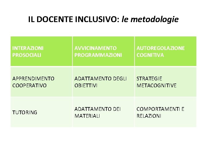 IL DOCENTE INCLUSIVO: le metodologie INTERAZIONI PROSOCIALI AVVICINAMENTO PROGRAMMAZIONI AUTOREGOLAZIONE COGNITIVA APPRENDIMENTO COOPERATIVO ADATTAMENTO