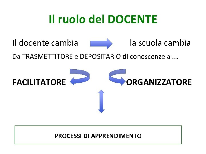 Il ruolo del DOCENTE Il docente cambia la scuola cambia Da TRASMETTITORE e DEPOSITARIO