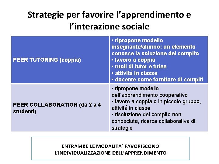 Strategie per favorire l’apprendimento e l’interazione sociale PEER TUTORING (coppia) • ripropone modello insegnante/alunno: