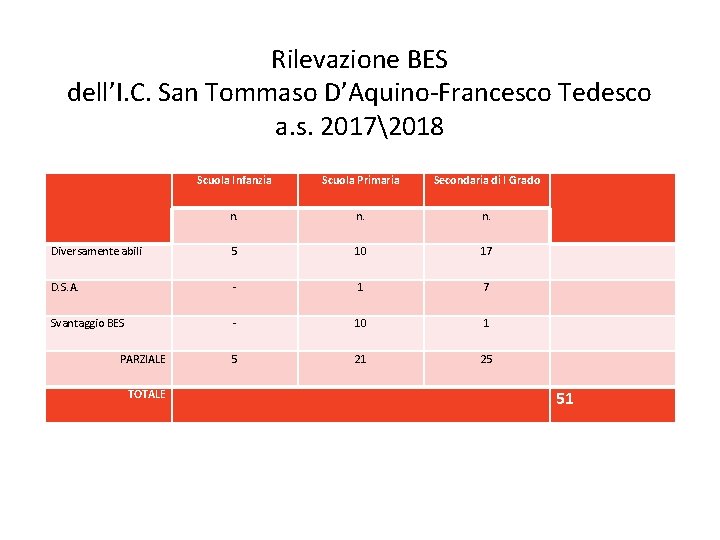 Rilevazione BES dell’I. C. San Tommaso D’Aquino-Francesco Tedesco a. s. 20172018 Scuola Infanzia Scuola