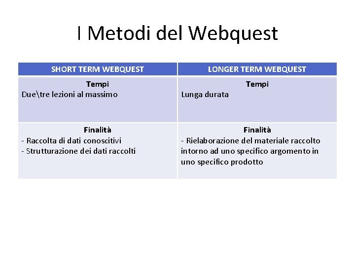 I Metodi del Webquest SHORT TERM WEBQUEST Tempi Duetre lezioni al massimo Finalita -