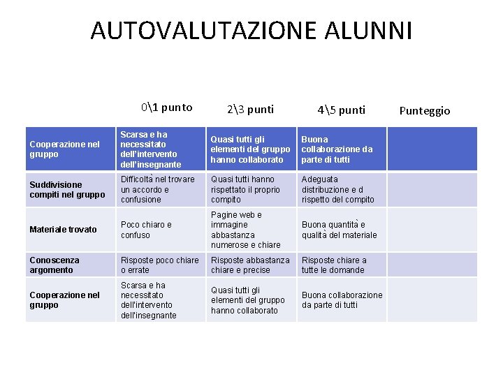 AUTOVALUTAZIONE ALUNNI 01 punto 23 punti 45 punti Cooperazione nel gruppo Scarsa e ha