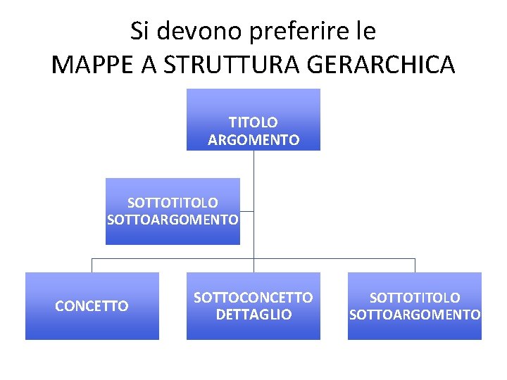 Si devono preferire le MAPPE A STRUTTURA GERARCHICA TITOLO ARGOMENTO SOTTOTITOLO SOTTOARGOMENTO CONCETTO SOTTOCONCETTO