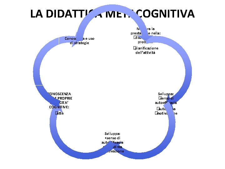 LA DIDATTICA METACOGNITIVA Migliora la prestazione nella: �risoluzione di problemi �pianificazione dell’attivita Conoscenza e