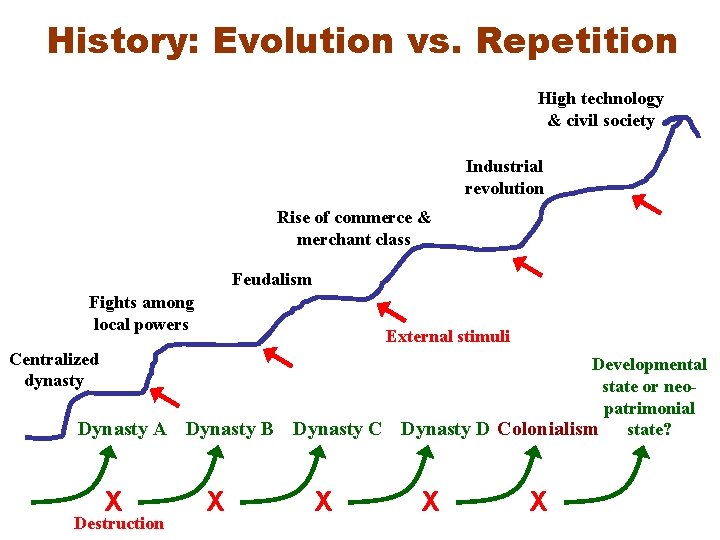 History: Evolution vs. Repetition High technology & civil society Industrial revolution Rise of commerce