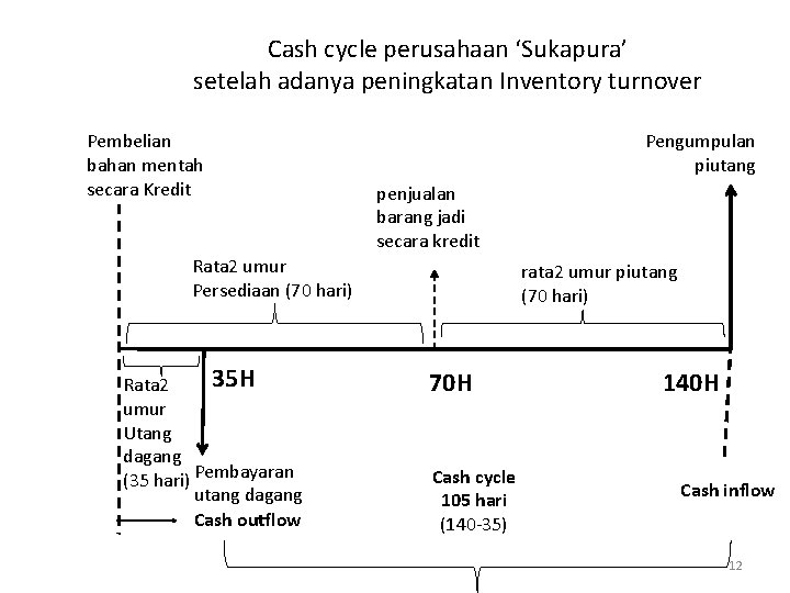 Cash cycle perusahaan ‘Sukapura’ setelah adanya peningkatan Inventory turnover Pembelian bahan mentah secara Kredit