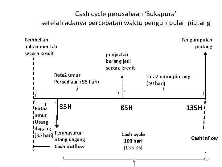 Cash cycle perusahaan ‘Sukapura’ setelah adanya percepatan waktu pengumpulan piutang Pembelian bahan mentah secara