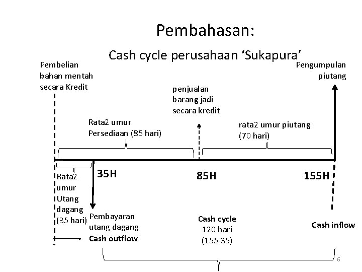 Pembahasan: Pembelian bahan mentah secara Kredit Cash cycle perusahaan ‘Sukapura’ Pengumpulan piutang penjualan barang