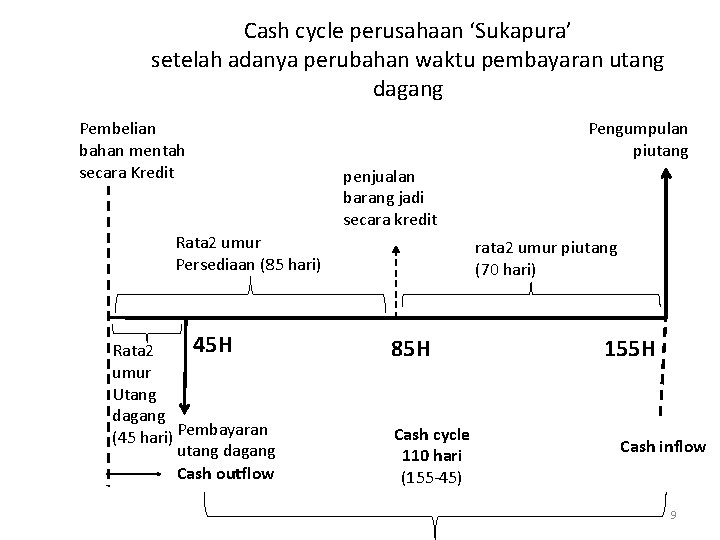 Cash cycle perusahaan ‘Sukapura’ setelah adanya perubahan waktu pembayaran utang dagang Pembelian bahan mentah