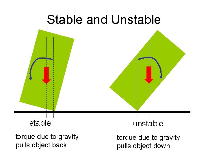 Stable and Unstable torque due to gravity pulls object back unstable torque due to