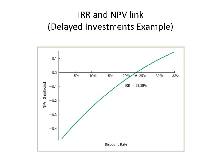 IRR and NPV link (Delayed Investments Example) 