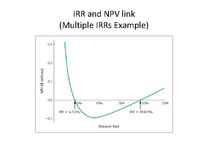 IRR and NPV link (Multiple IRRs Example) 