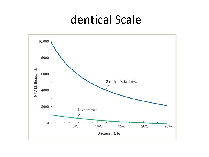 Identical Scale 