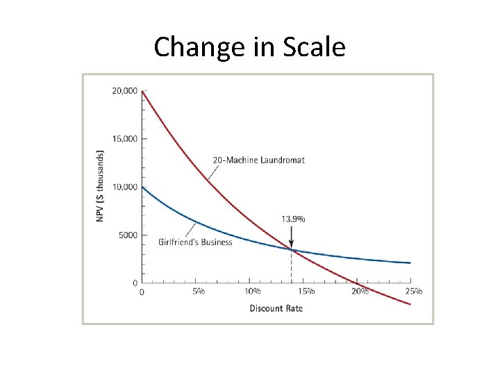 Change in Scale 