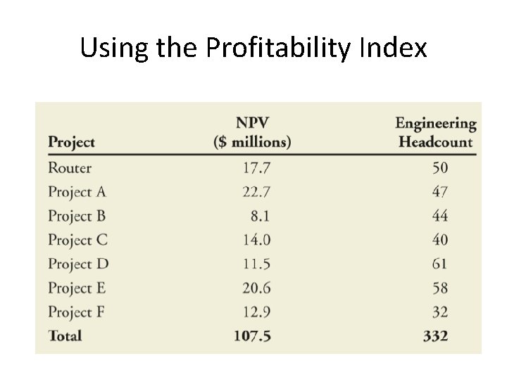 Using the Profitability Index 