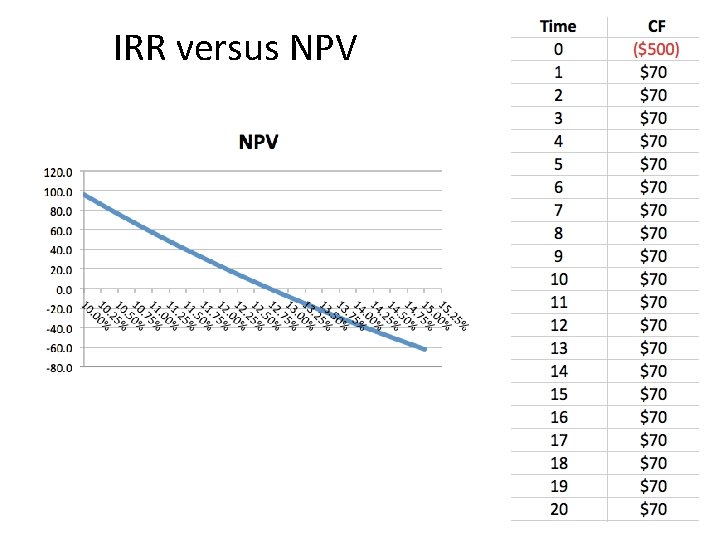 IRR versus NPV 
