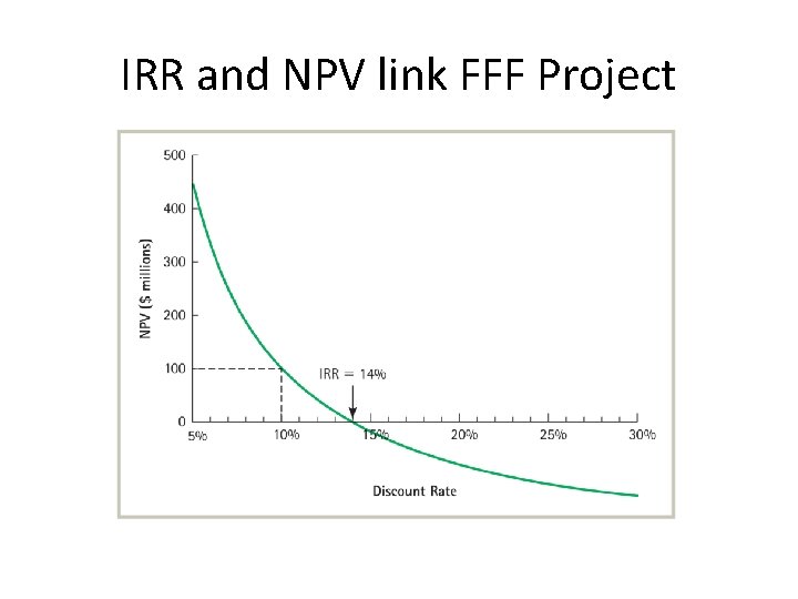 IRR and NPV link FFF Project 