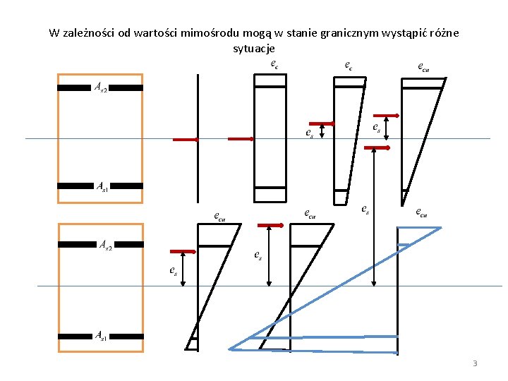 W zależności od wartości mimośrodu mogą w stanie granicznym wystąpić różne sytuacje 3 