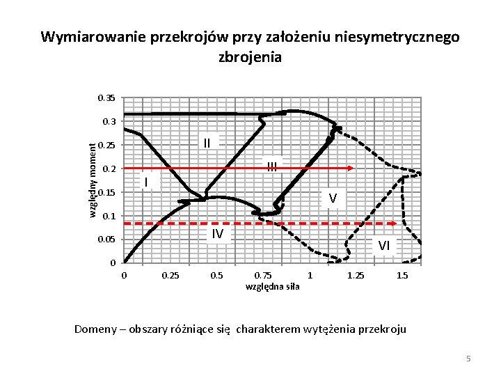 Wymiarowanie przekrojów przy założeniu niesymetrycznego zbrojenia 0. 35 względny moment 0. 3 II 0.