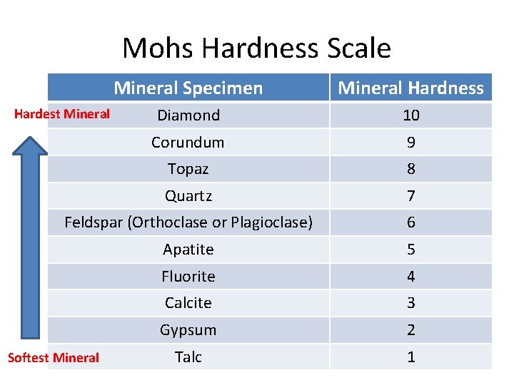 Mohs Hardness Scale Mineral Specimen Mineral Hardness Diamond 10 Corundum 9 Topaz 8 Quartz