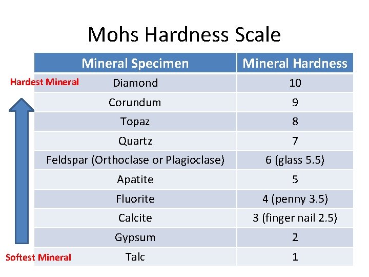 Mohs Hardness Scale Mineral Specimen Mineral Hardness Diamond 10 Corundum 9 Topaz 8 Quartz