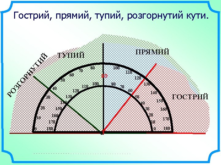 Гострий, прямий, тупий, розгорнутий кути. ПРЯМИЙ РН УТ И Й ТУПИЙ 60 70 ЗГ