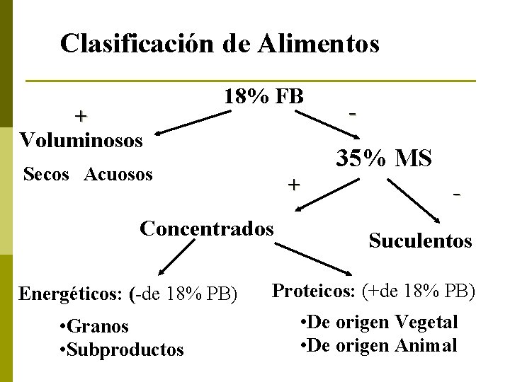 Clasificación de Alimentos + Voluminosos 18% FB Secos Acuosos + Concentrados Energéticos: (-de 18%