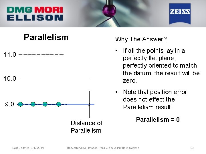 Parallelism Why The Answer? 10. 0 • If all the points lay in a