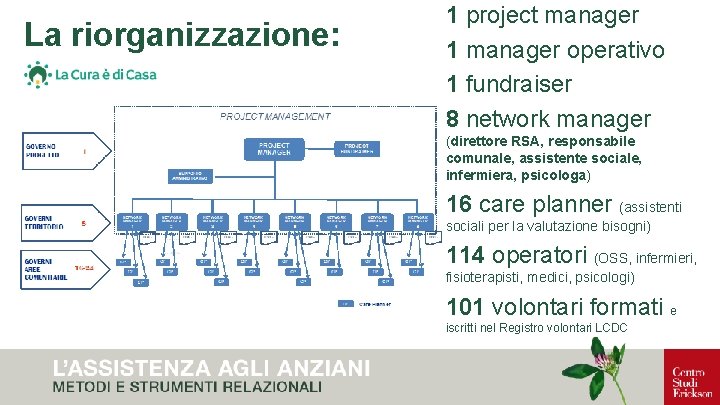 La riorganizzazione: 1 project manager 1 manager operativo 1 fundraiser 8 network manager (direttore