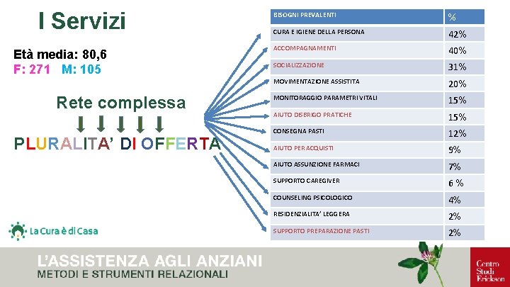 I Servizi Età media: 80, 6 F: 271 M: 105 Rete complessa PLURALITA’ DI