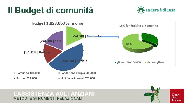 Il Budget di comunità budget 1. 898. 000 % risorse [VALORE] Comunità [VALORE] altri